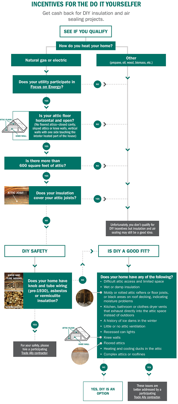 DIY Flow Chart