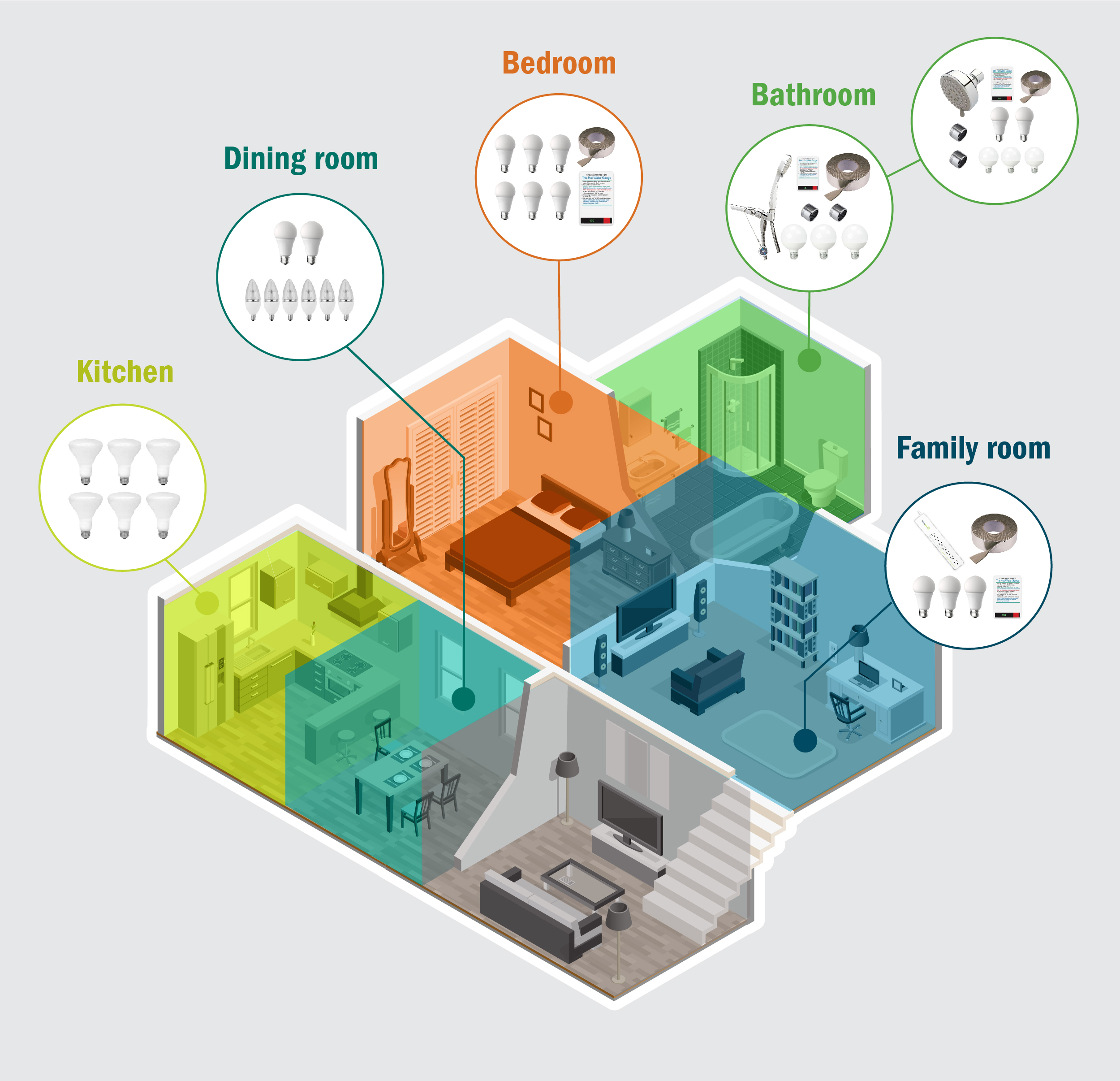 Graphic with images of bulb types appropriate for different areas of the home.