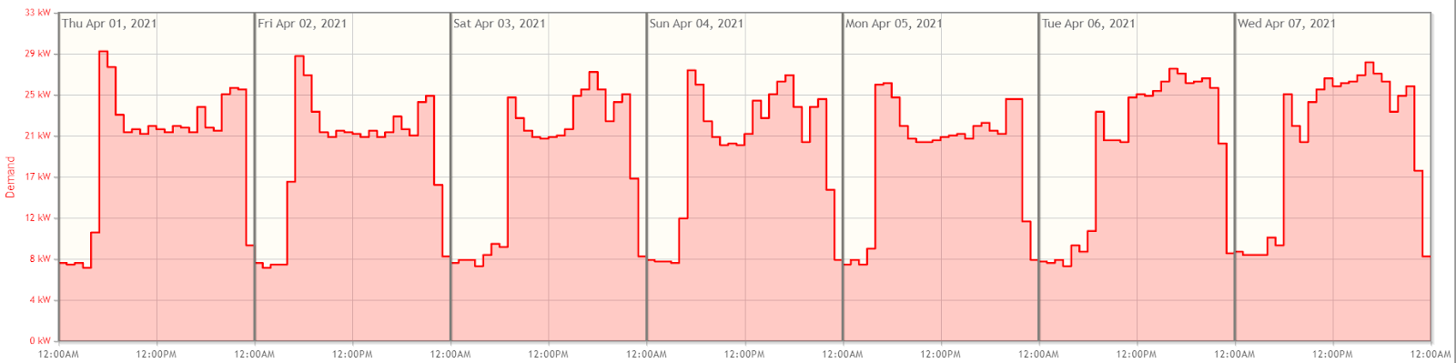 Example Meter Data