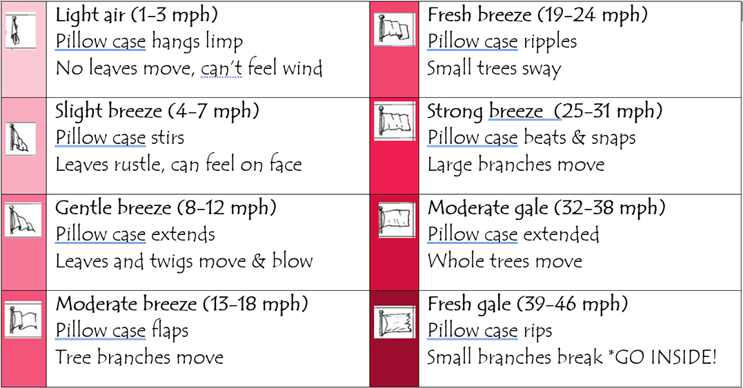 beaufort scale 