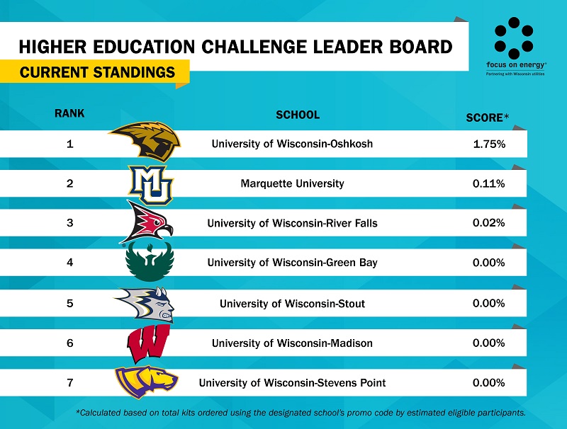 higher education challenge leader board