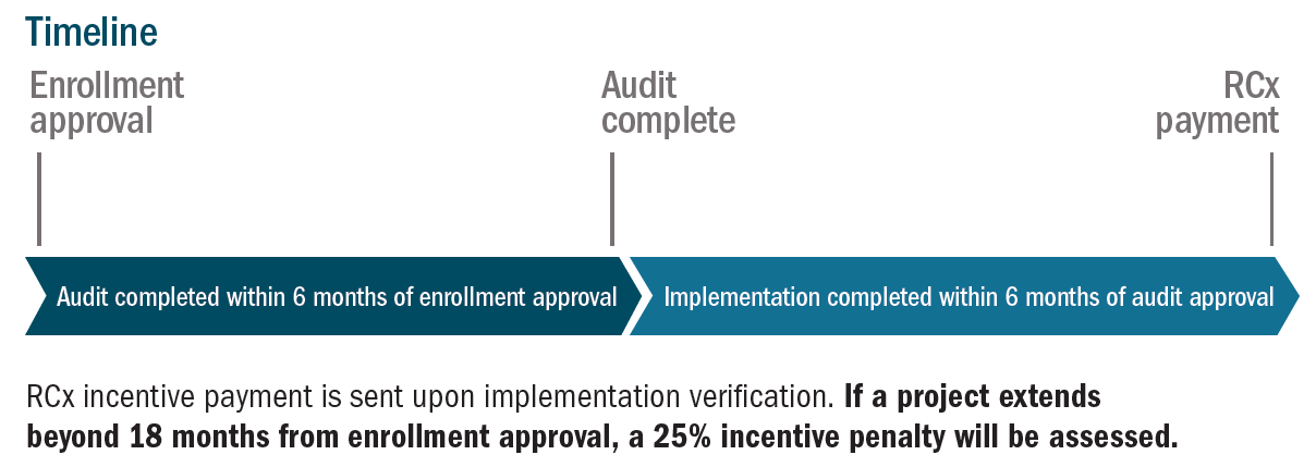 RCx Incentive Timeline