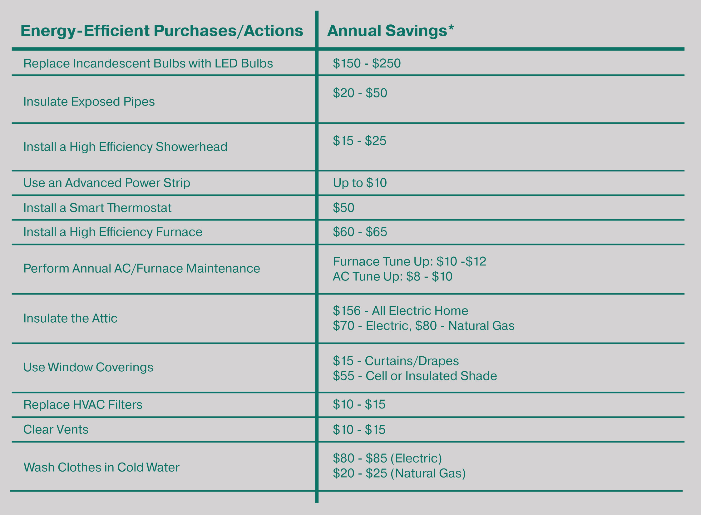 Chart shows annual savings mentioned in blog